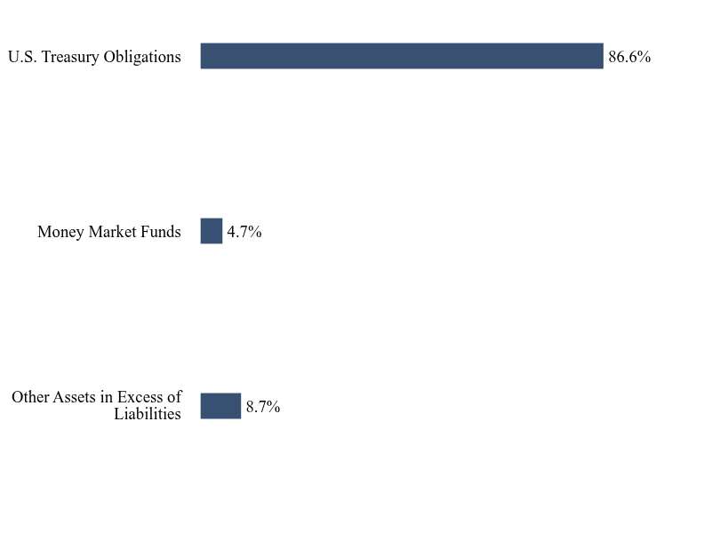 Group By Sector Chart