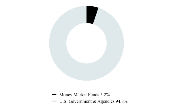 Group By Asset Type Chart
