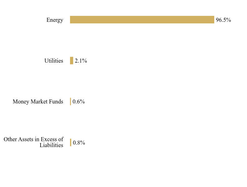 Group By Sector Chart
