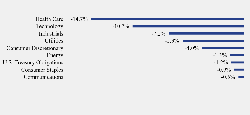 Group By Industry Chart