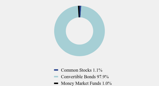 Group By Asset Type Chart
