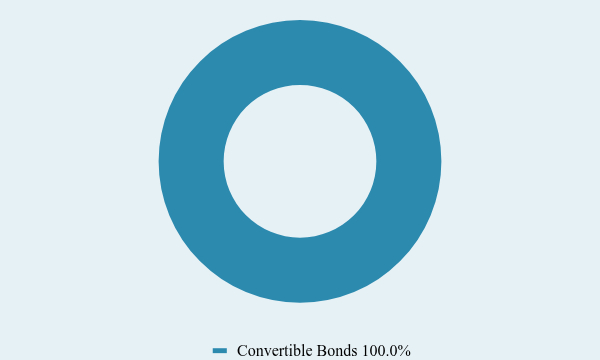 Group By Asset Type Chart
