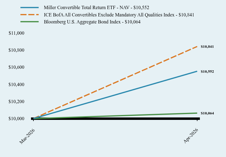 Chart showing performance over last 10 years or since inception