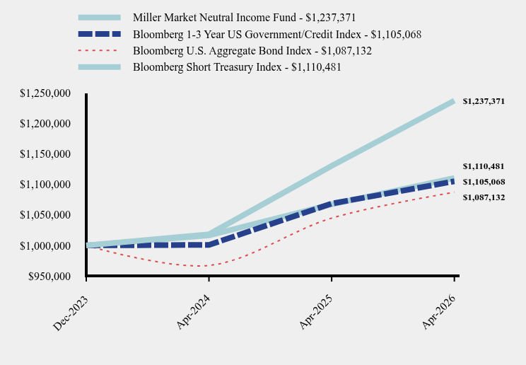 Chart showing performance over last 10 years or since inception