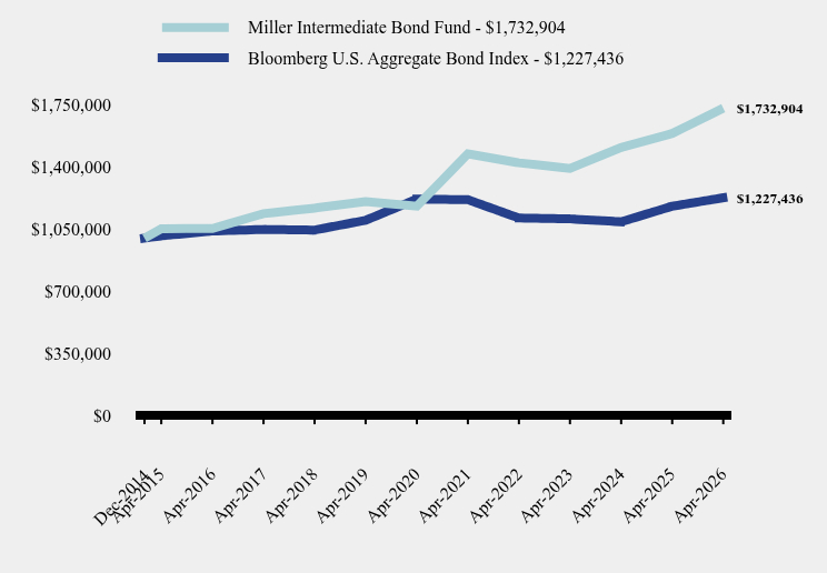 Growth of 10K Chart