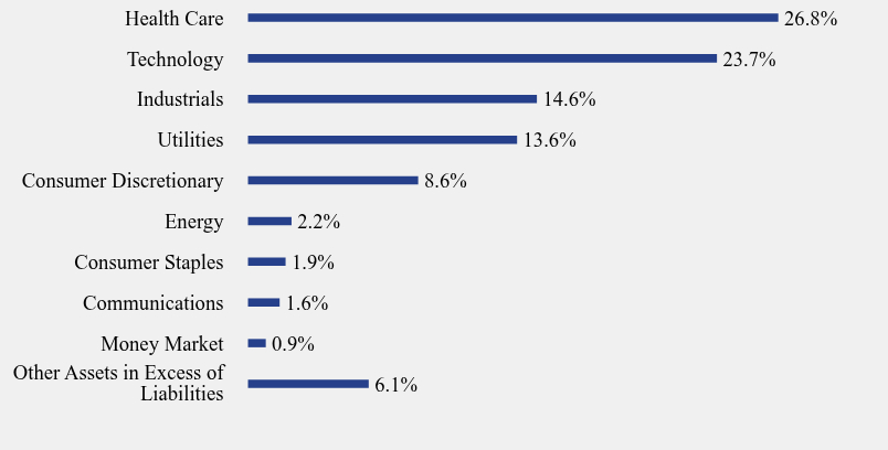 Group By Sector Chart