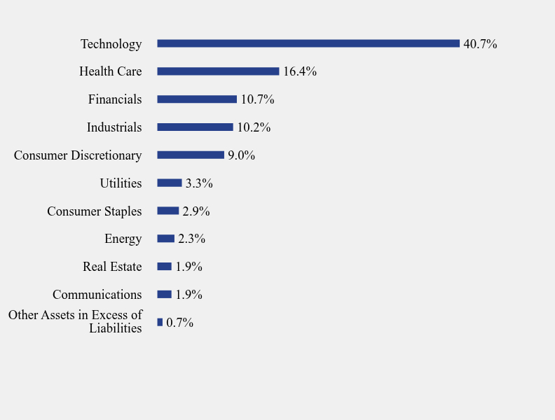 Group By Sector Chart