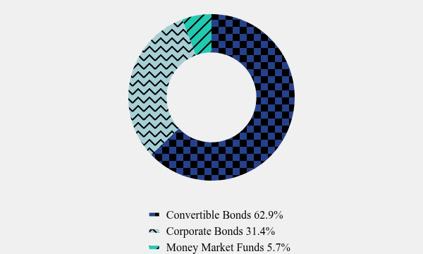 Group By Asset Type Chart