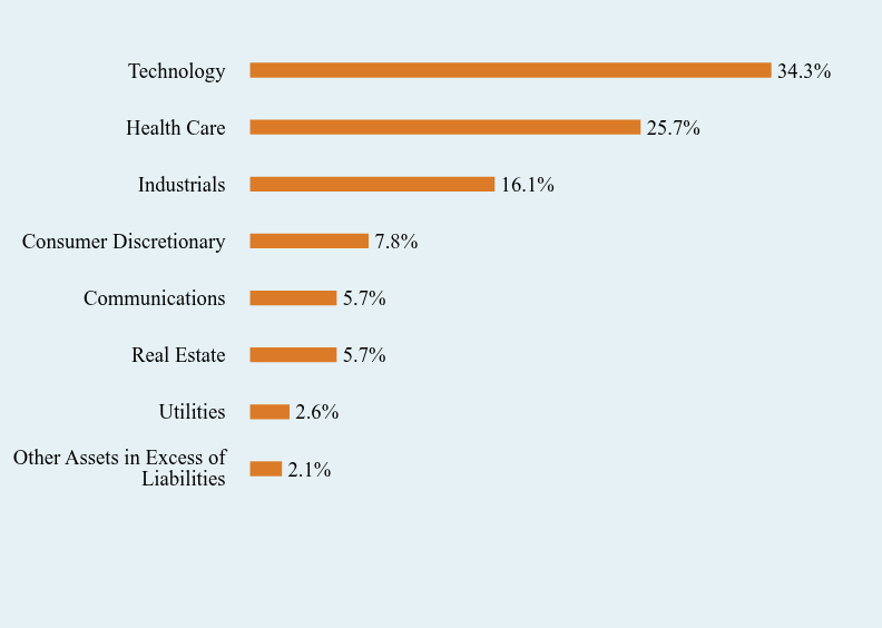 Group By Sector Chart