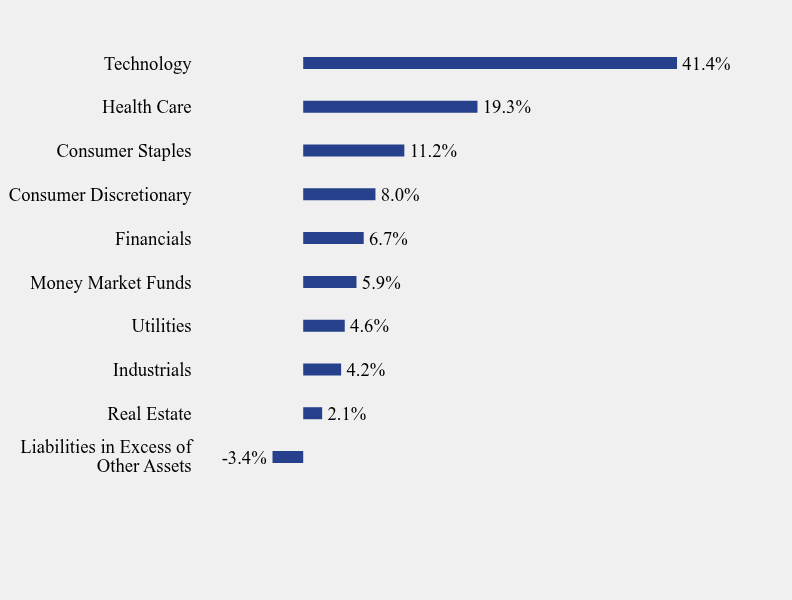Group By Sector Chart