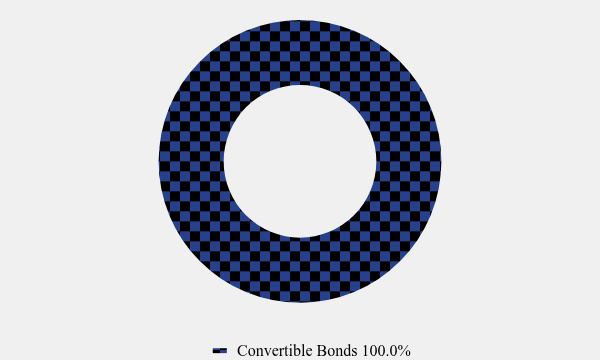 Group By Asset Type Chart