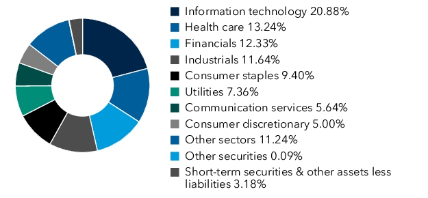 Graphical Representation - Allocation 1 Chart