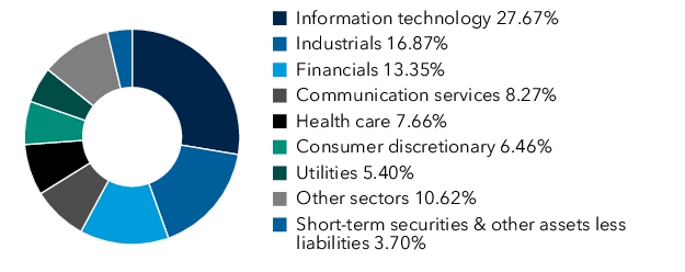 Graphical Representation - Allocation 1 Chart