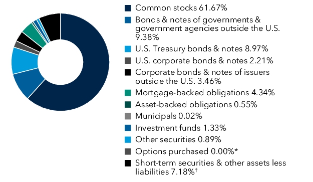Graphical Representation - Allocation 1 Chart