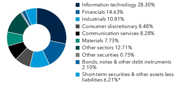 Graphical Representation - Allocation 1 Chart