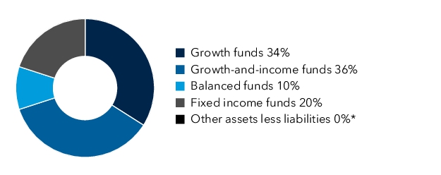 Graphical Representation - Allocation 1 Chart