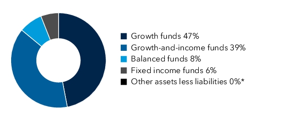 Graphical Representation - Allocation 1 Chart