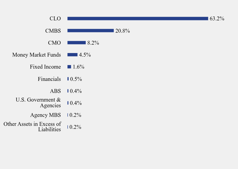 Group By Sector Chart
