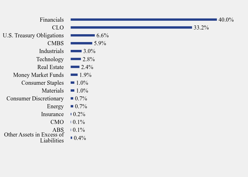 Group By Sector Chart