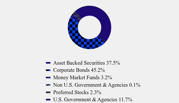 Group By Asset Type Chart