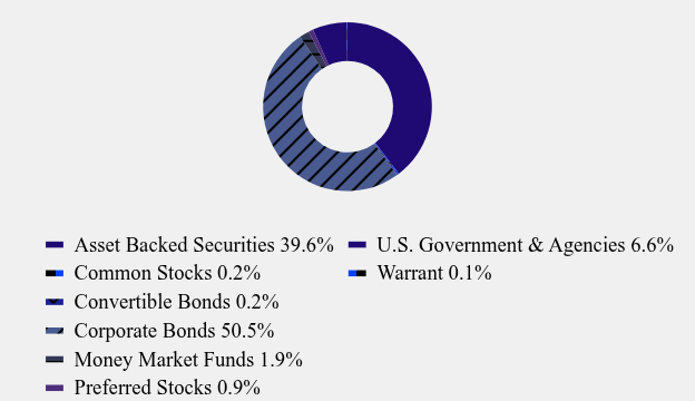 Group By Asset Type Chart