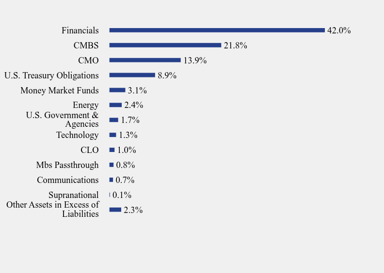 Group By Sector Chart