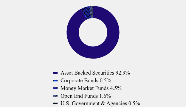 Group By Asset Type Chart