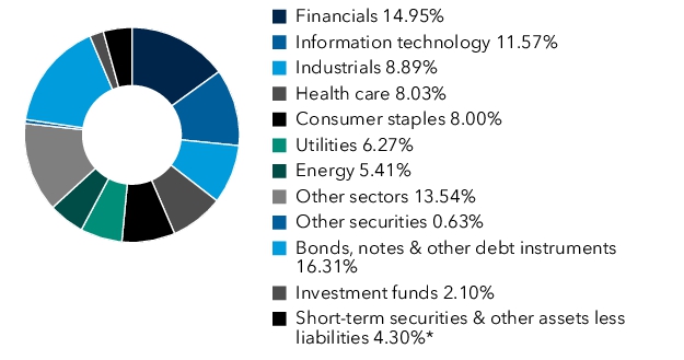Graphical Representation - Allocation 1 Chart