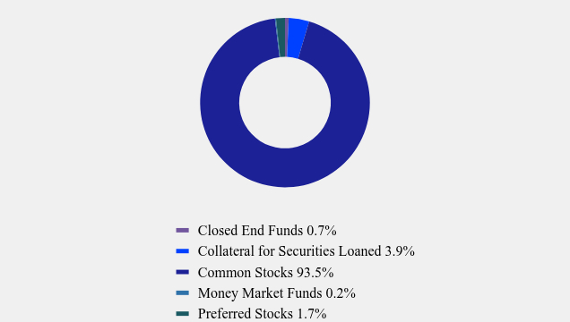 Group By Asset Type Chart