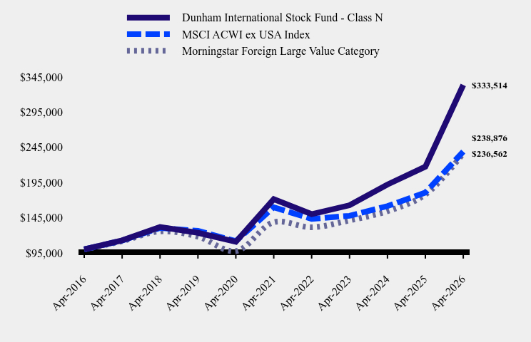Growth of 10K Chart