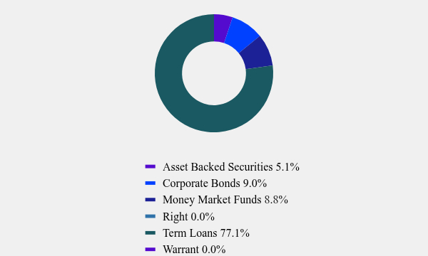 Group By Asset Type Chart