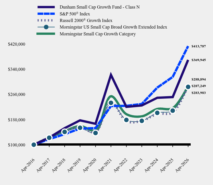 Growth of 10K Chart