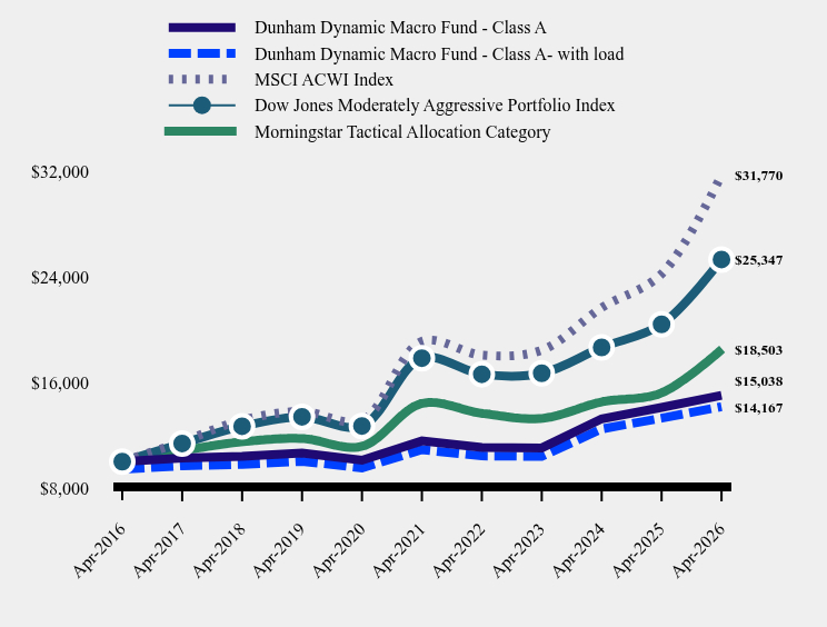 Growth of 10K Chart
