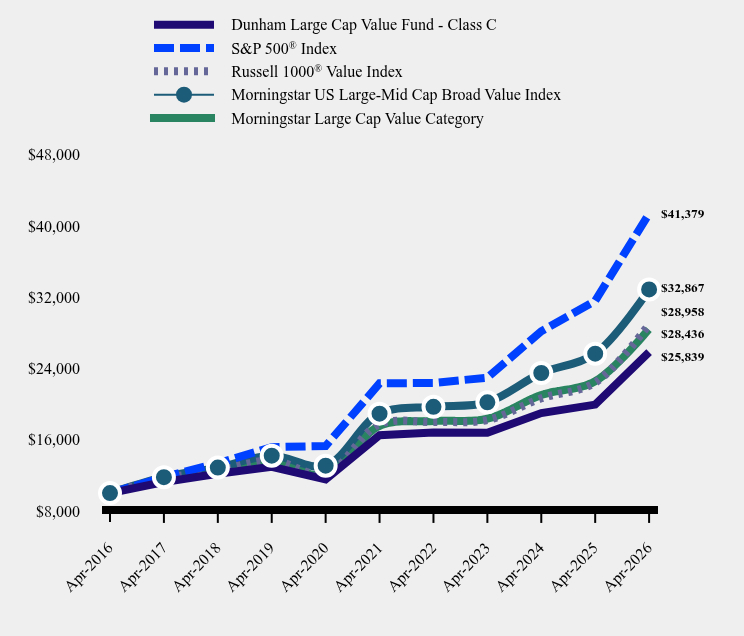 Growth of 10K Chart