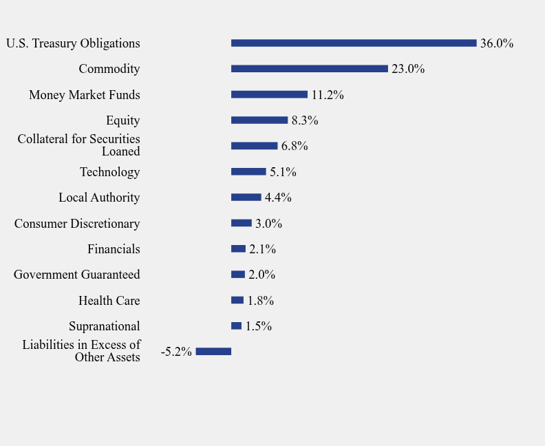 Group By Sector Chart