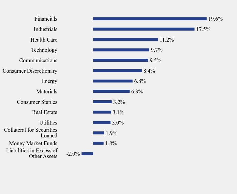 Group By Sector Chart
