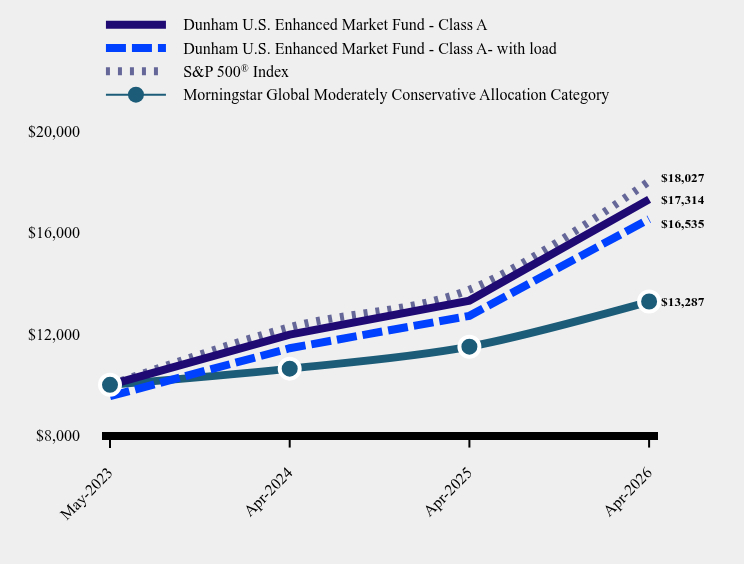 Growth of 10K Chart