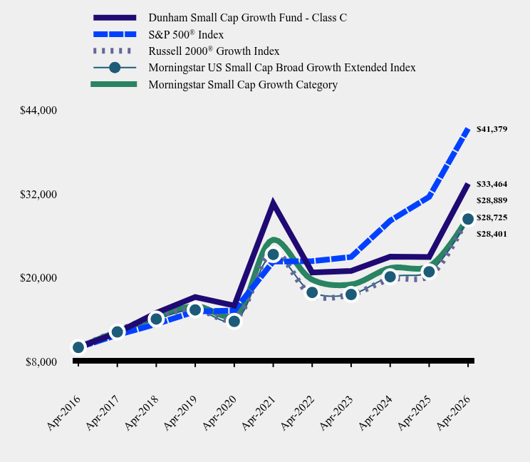 Growth of 10K Chart