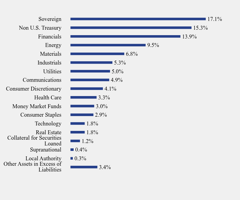 Group By Sector Chart