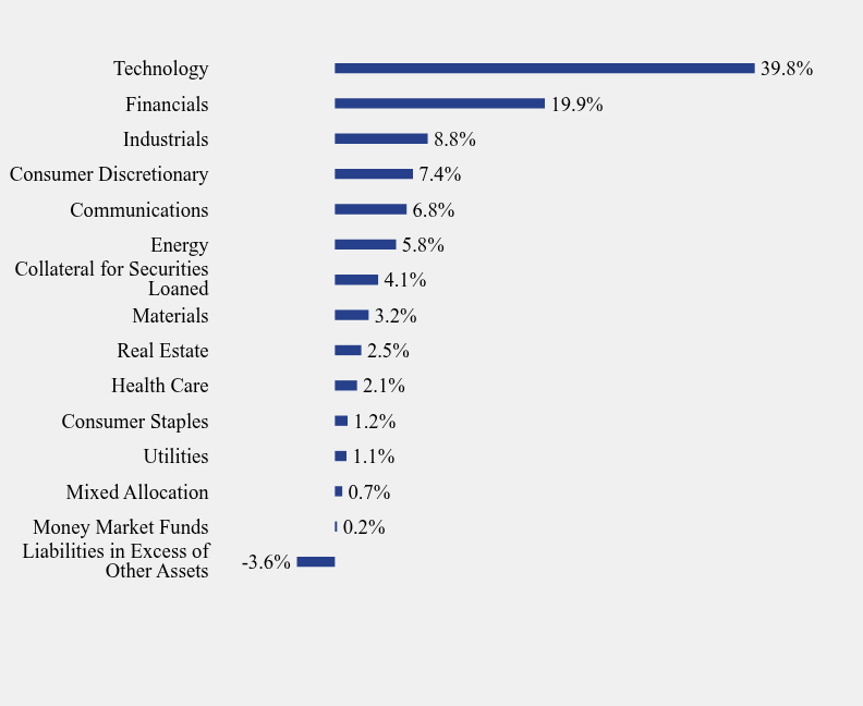 Group By Sector Chart
