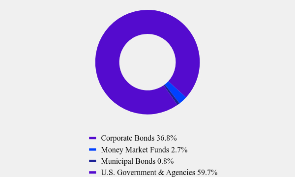 Group By Asset Type Chart