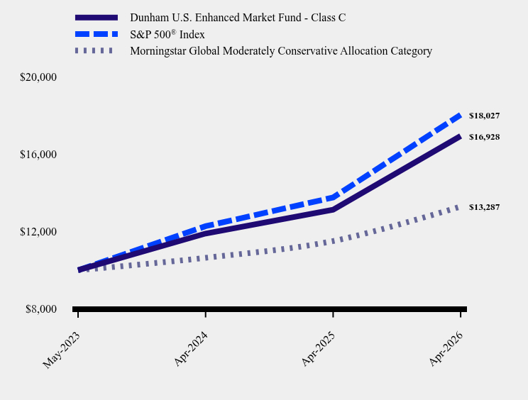 Growth of 10K Chart
