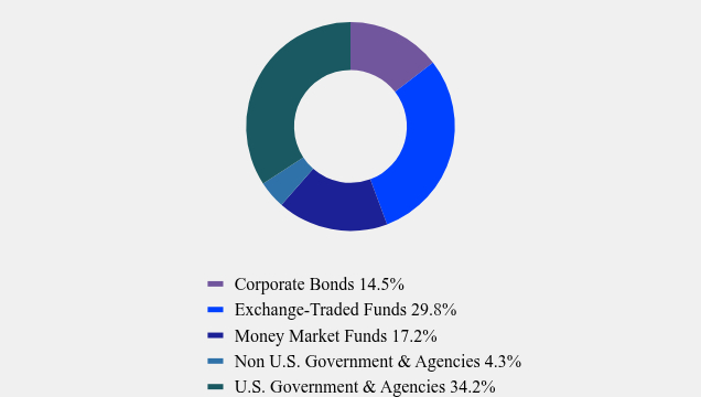 Group By Asset Type Chart
