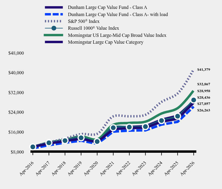 Growth of 10K Chart