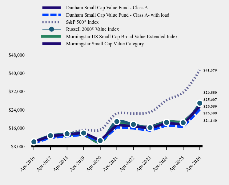 Growth of 10K Chart