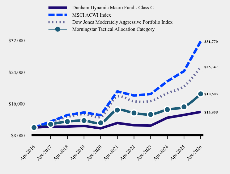 Growth of 10K Chart