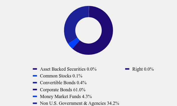 Group By Asset Type Chart