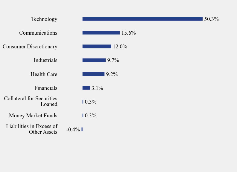 Group By Sector Chart