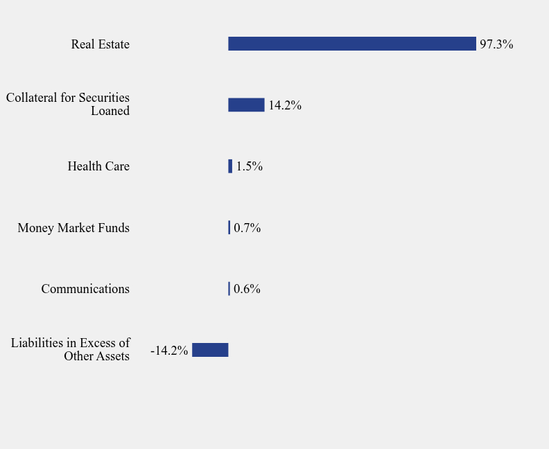 Group By Sector Chart