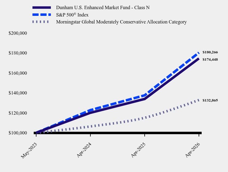 Growth of 10K Chart